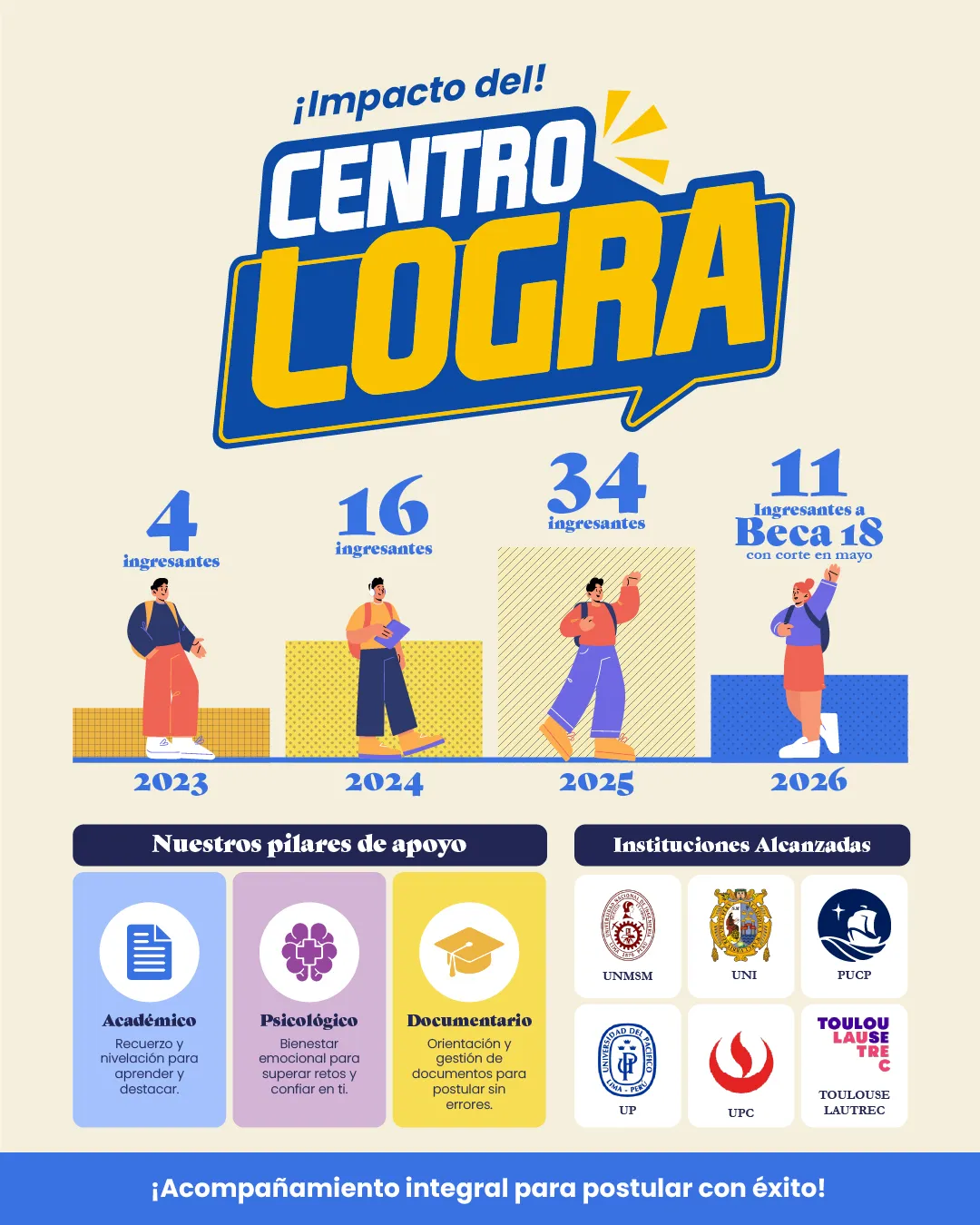 Infografía del Centro Logra: resultados y beneficios del programa educativo de Carmen de la Legua Reynoso.