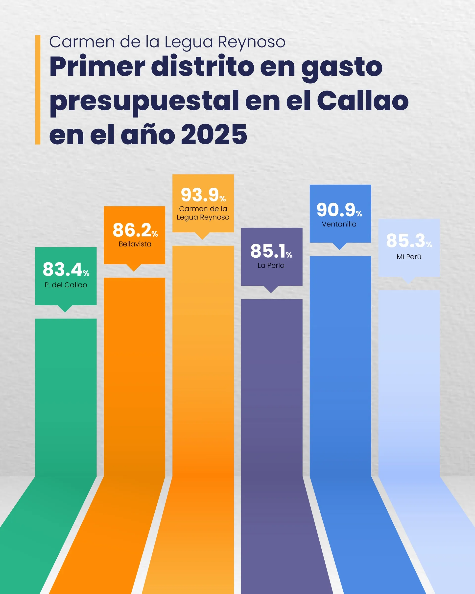 Infografía: Carmen de la Legua Reynoso es el primer distrito en gasto presupuestal del Callao en 2025 con 93.9% de ejecución.